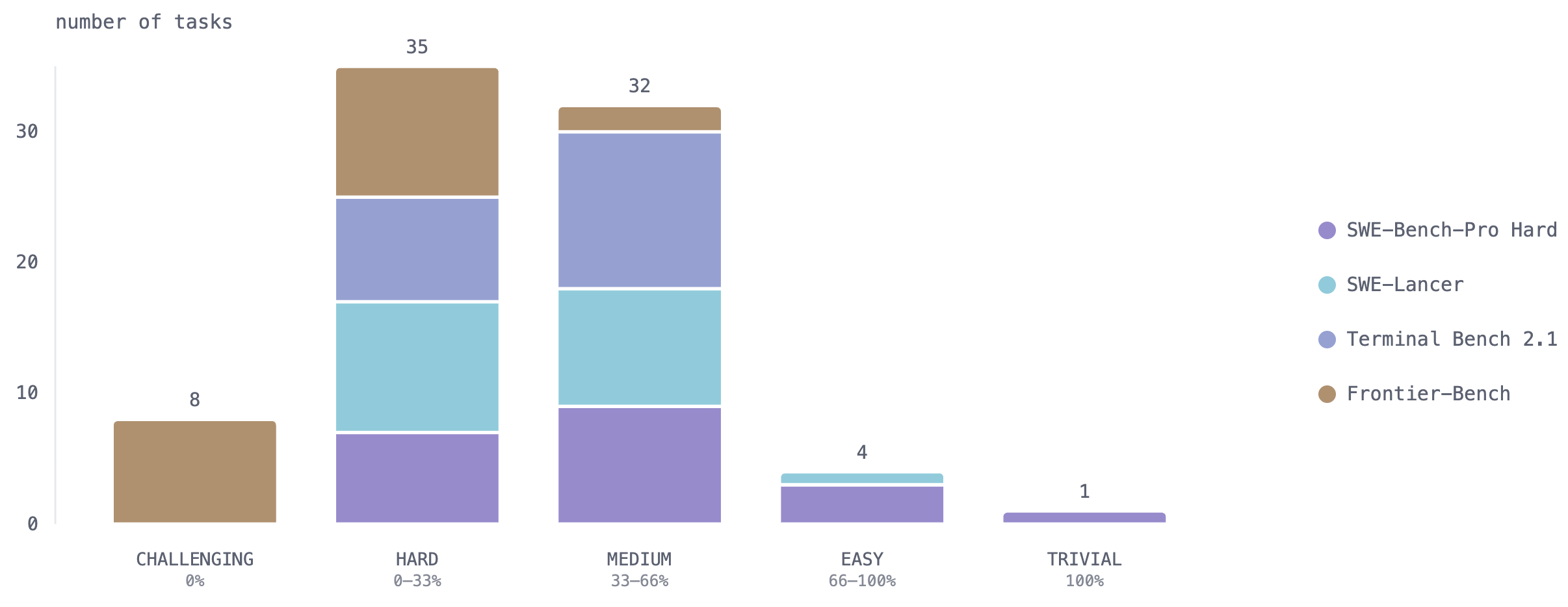 Difficulty distribution chart plotting the empirical difficulty of each task per task set.