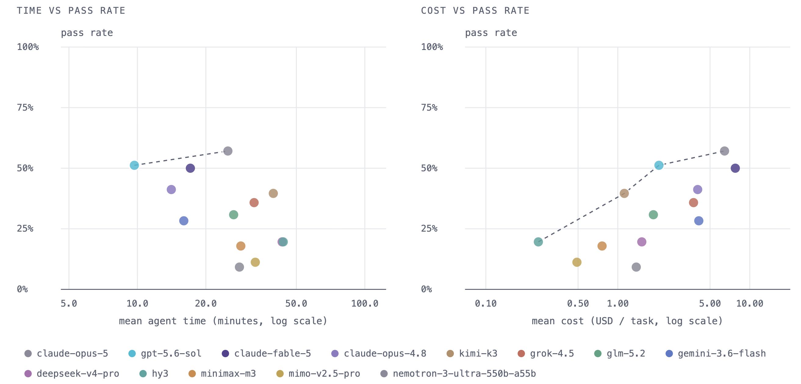 Efficiency charts plotting pass rate against mean agent time and mean cost per task