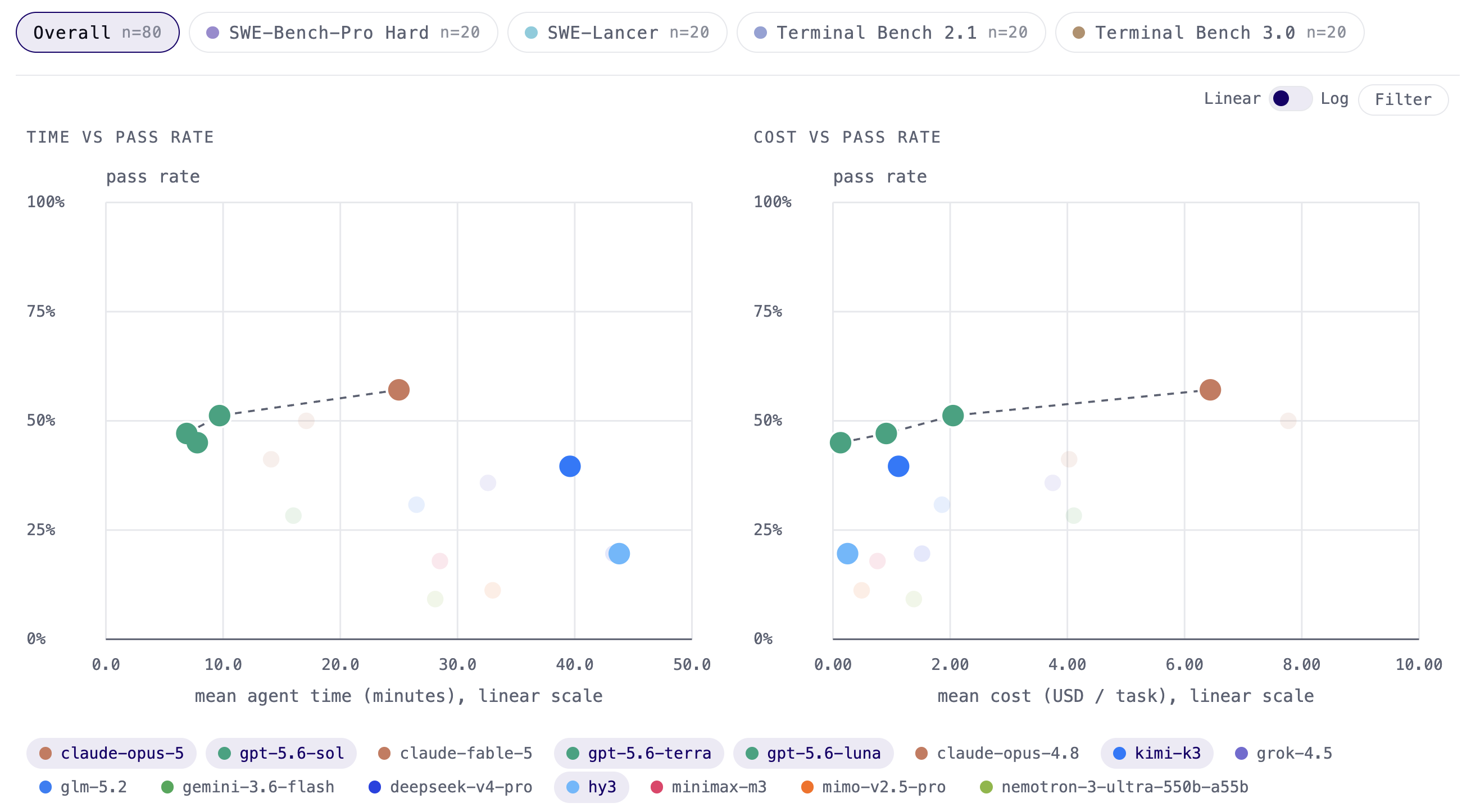 Efficiency charts plotting pass rate against mean agent time and mean cost per task, with GPT 5.6 Terra and GPT 5.6 Luna highlighted on the cost-efficiency frontier