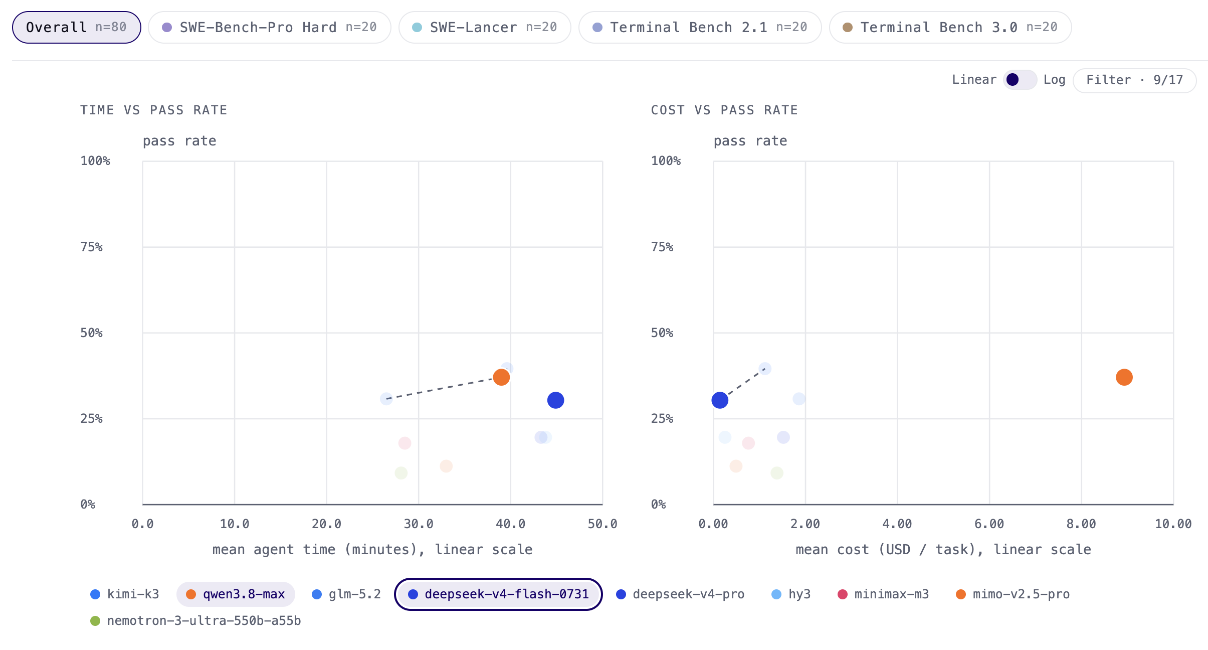 Efficiency charts plotting pass rate against mean agent time and mean cost per task for the open-weight models, with Qwen 3.8 Max and DeepSeek v4 Flash 0731 highlighted